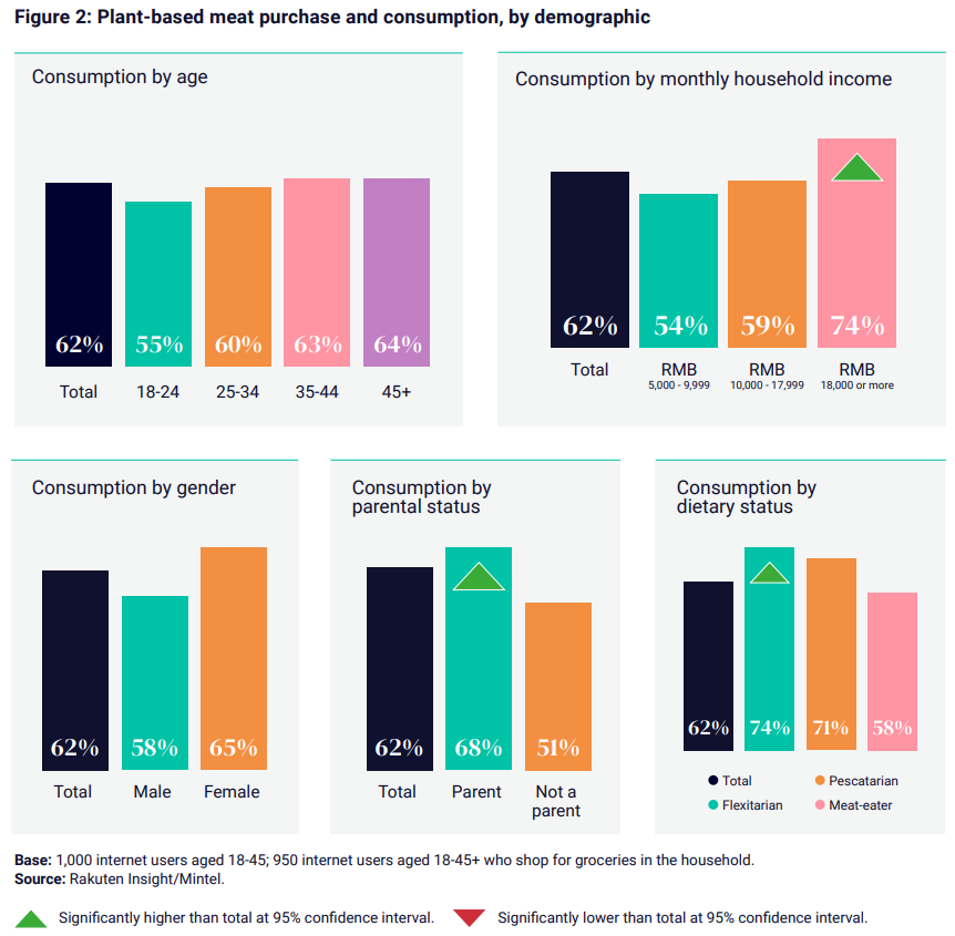 Alternative Proteins And Asia 10 Key Findings Food Frontier