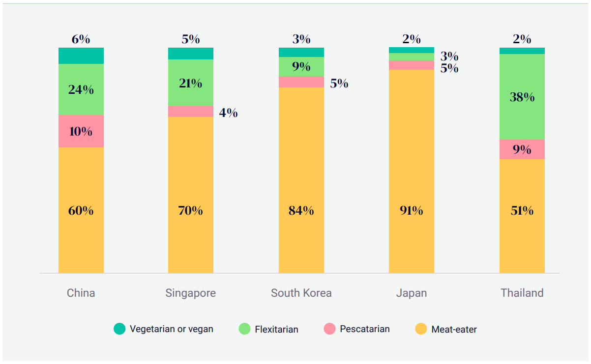 Alternative Proteins And Asia 10 Key Findings Food Frontier